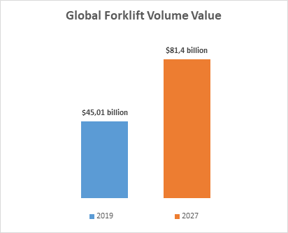 Global Forklift Volume Value