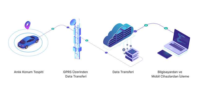 Araç Takip Sistemi Nasıl Çalışır?